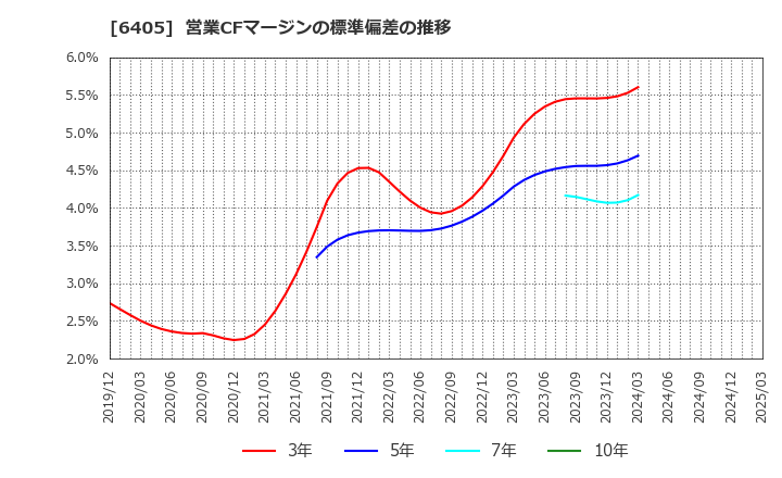 6405 鈴茂器工(株): 営業CFマージンの標準偏差の推移