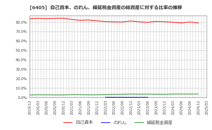 6405 鈴茂器工(株): 自己資本、のれん、繰延税金資産の総資産に対する比率の推移