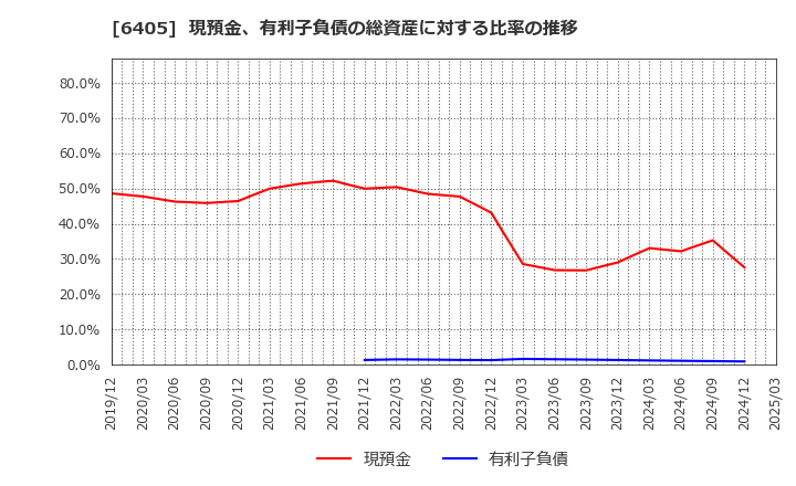 6405 鈴茂器工(株): 現預金、有利子負債の総資産に対する比率の推移