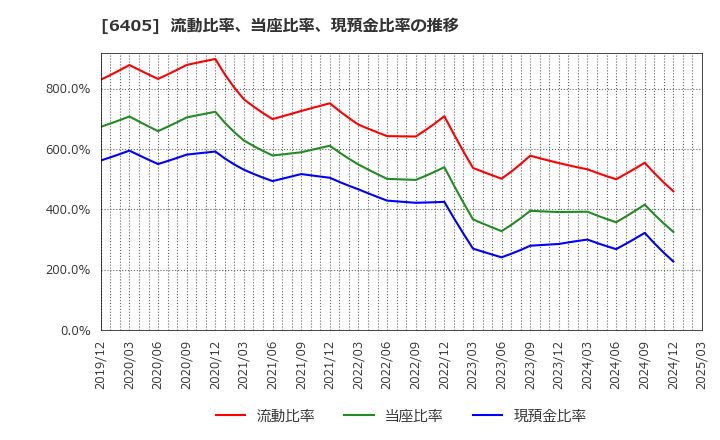 6405 鈴茂器工(株): 流動比率、当座比率、現預金比率の推移