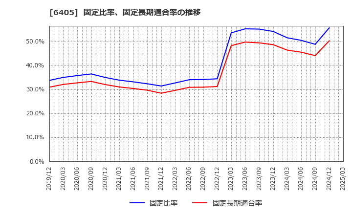 6405 鈴茂器工(株): 固定比率、固定長期適合率の推移