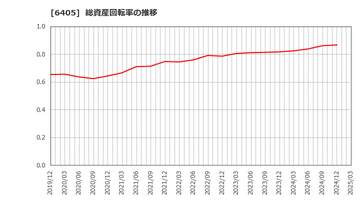 6405 鈴茂器工(株): 総資産回転率の推移
