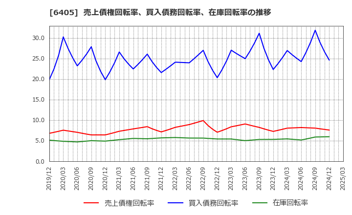 6405 鈴茂器工(株): 売上債権回転率、買入債務回転率、在庫回転率の推移