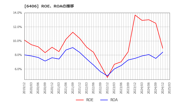 6406 フジテック(株): ROE、ROAの推移