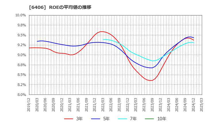 6406 フジテック(株): ROEの平均値の推移