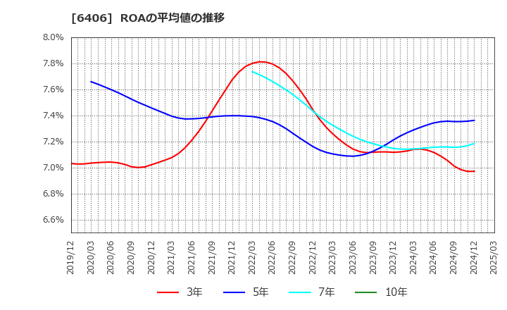 6406 フジテック(株): ROAの平均値の推移