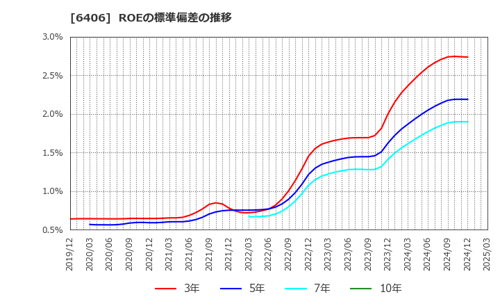 6406 フジテック(株): ROEの標準偏差の推移