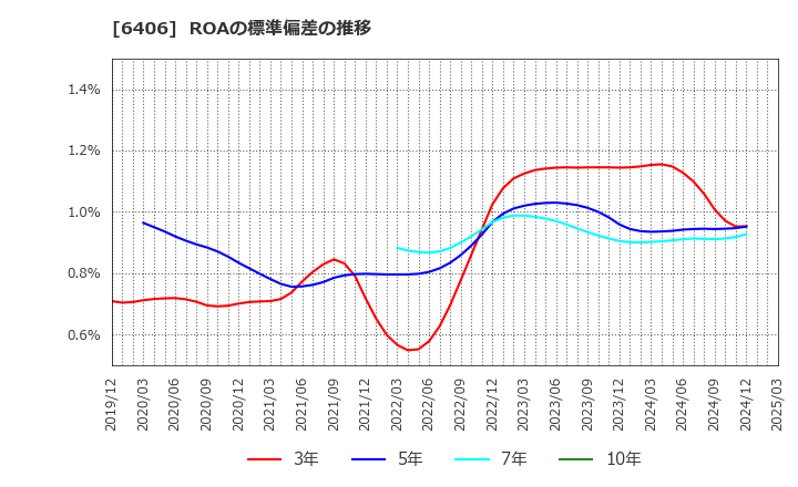 6406 フジテック(株): ROAの標準偏差の推移