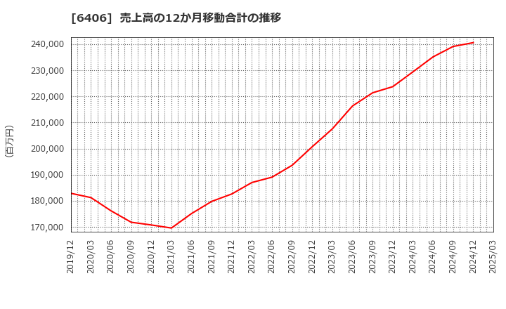6406 フジテック(株): 売上高の12か月移動合計の推移