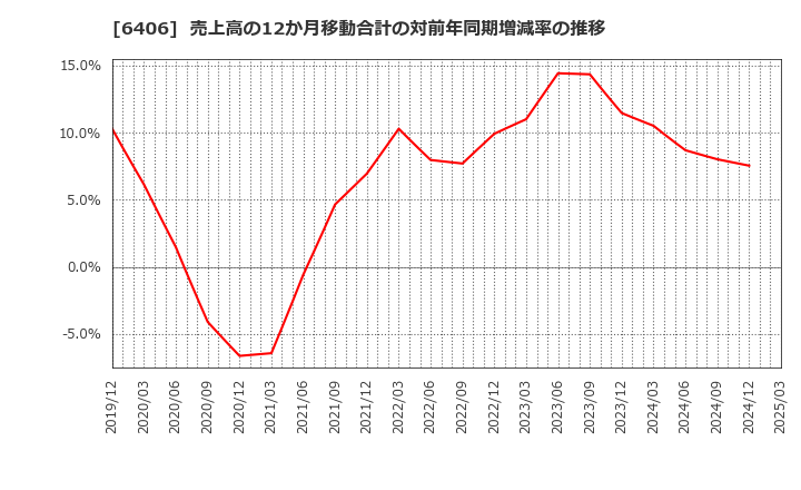 6406 フジテック(株): 売上高の12か月移動合計の対前年同期増減率の推移