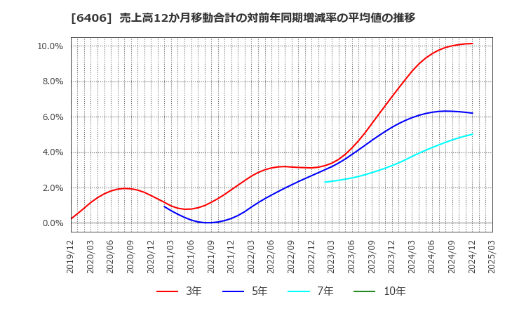 6406 フジテック(株): 売上高12か月移動合計の対前年同期増減率の平均値の推移