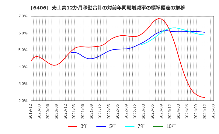 6406 フジテック(株): 売上高12か月移動合計の対前年同期増減率の標準偏差の推移