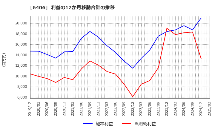 6406 フジテック(株): 利益の12か月移動合計の推移
