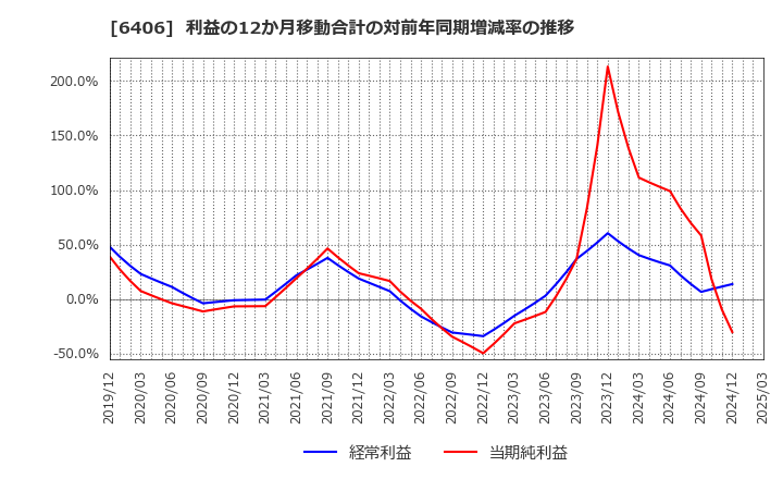 6406 フジテック(株): 利益の12か月移動合計の対前年同期増減率の推移