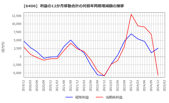 6406 フジテック(株): 利益の12か月移動合計の対前年同期増減額の推移