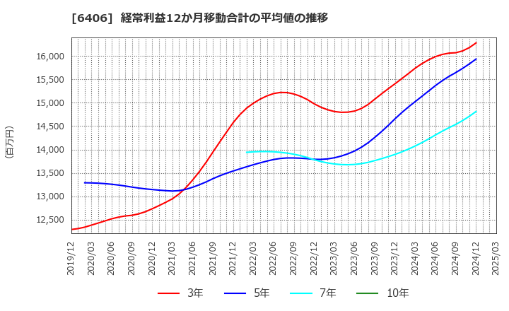 6406 フジテック(株): 経常利益12か月移動合計の平均値の推移