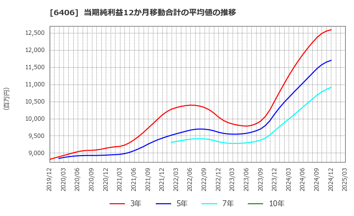 6406 フジテック(株): 当期純利益12か月移動合計の平均値の推移
