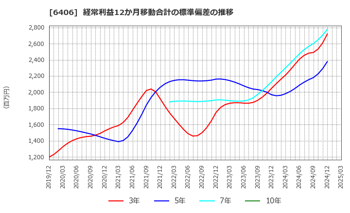 6406 フジテック(株): 経常利益12か月移動合計の標準偏差の推移