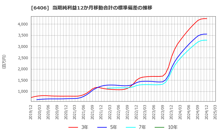 6406 フジテック(株): 当期純利益12か月移動合計の標準偏差の推移