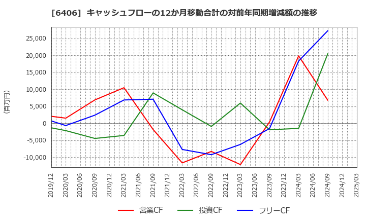 6406 フジテック(株): キャッシュフローの12か月移動合計の対前年同期増減額の推移