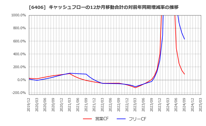 6406 フジテック(株): キャッシュフローの12か月移動合計の対前年同期増減率の推移