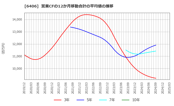 6406 フジテック(株): 営業CFの12か月移動合計の平均値の推移