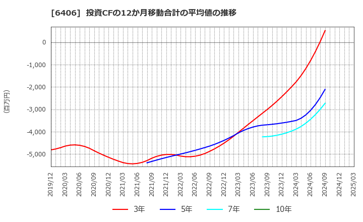 6406 フジテック(株): 投資CFの12か月移動合計の平均値の推移