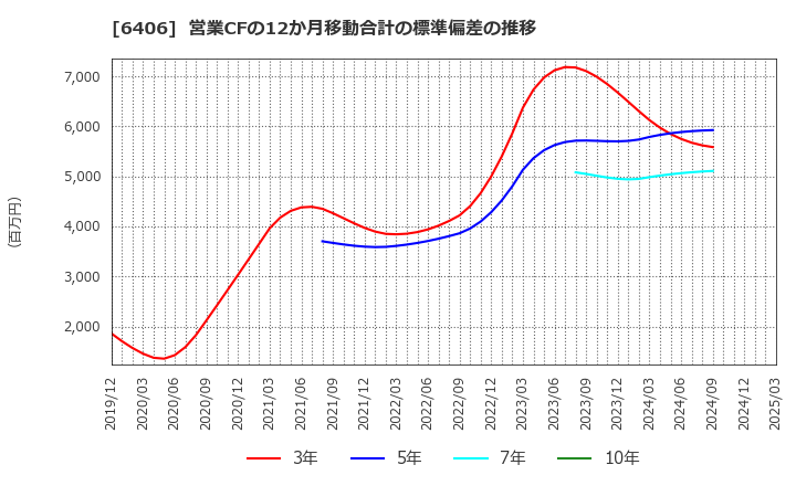 6406 フジテック(株): 営業CFの12か月移動合計の標準偏差の推移