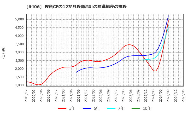 6406 フジテック(株): 投資CFの12か月移動合計の標準偏差の推移