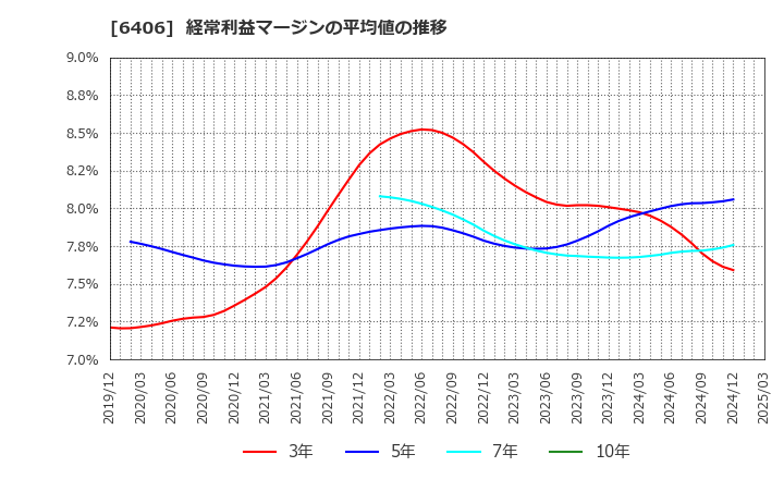 6406 フジテック(株): 経常利益マージンの平均値の推移