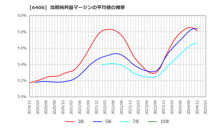 6406 フジテック(株): 当期純利益マージンの平均値の推移