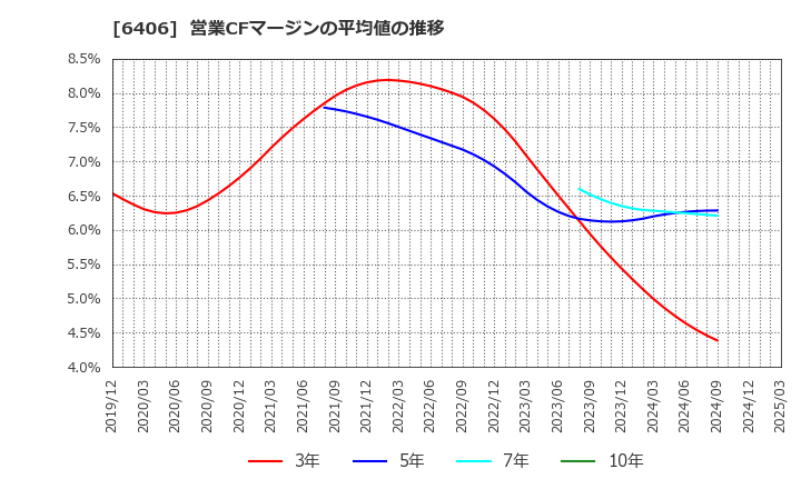 6406 フジテック(株): 営業CFマージンの平均値の推移