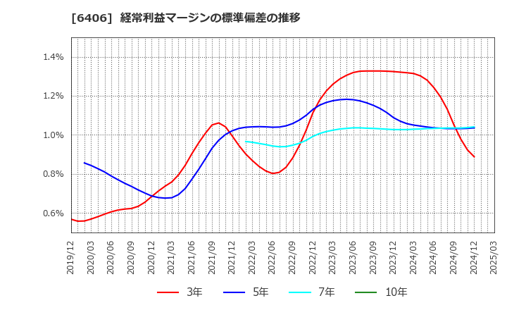 6406 フジテック(株): 経常利益マージンの標準偏差の推移
