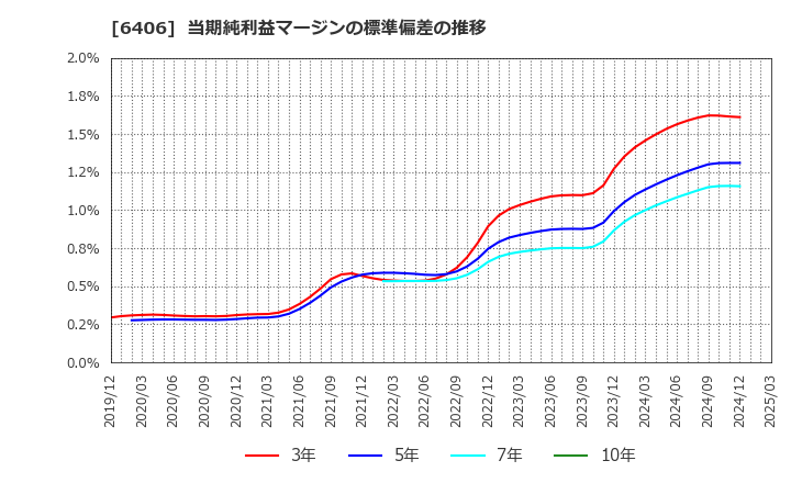 6406 フジテック(株): 当期純利益マージンの標準偏差の推移