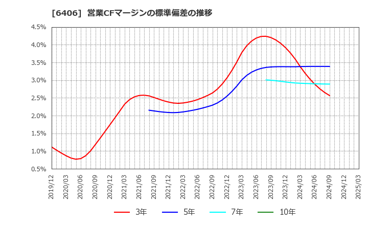 6406 フジテック(株): 営業CFマージンの標準偏差の推移