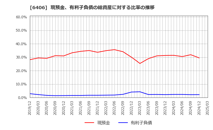 6406 フジテック(株): 現預金、有利子負債の総資産に対する比率の推移