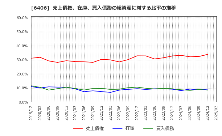 6406 フジテック(株): 売上債権、在庫、買入債務の総資産に対する比率の推移