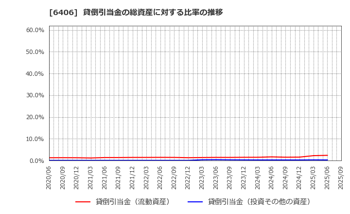 6406 フジテック(株): 貸倒引当金の総資産に対する比率の推移
