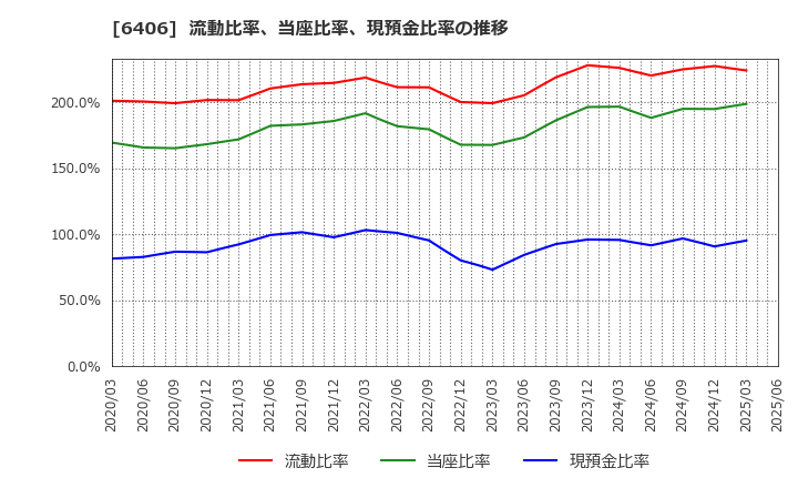 6406 フジテック(株): 流動比率、当座比率、現預金比率の推移