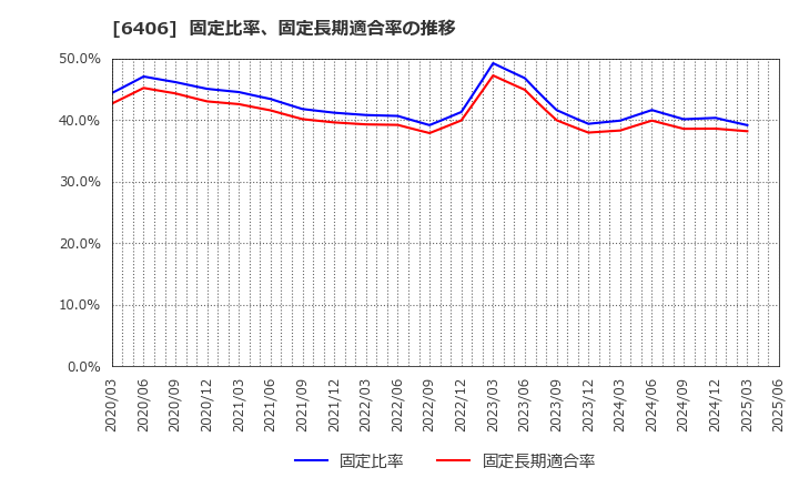 6406 フジテック(株): 固定比率、固定長期適合率の推移