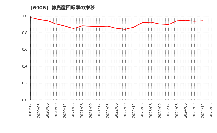 6406 フジテック(株): 総資産回転率の推移
