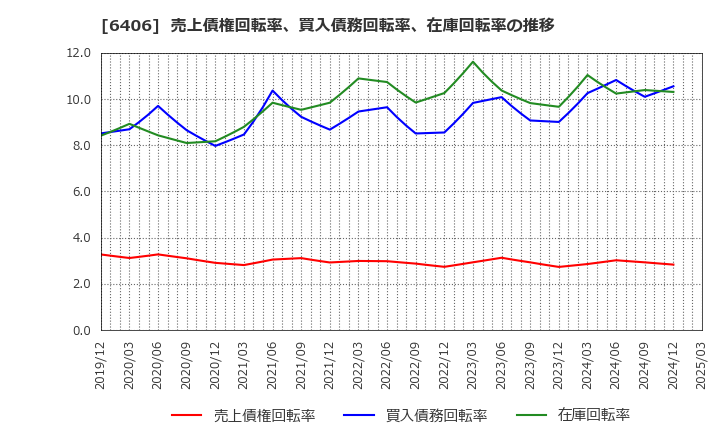 6406 フジテック(株): 売上債権回転率、買入債務回転率、在庫回転率の推移