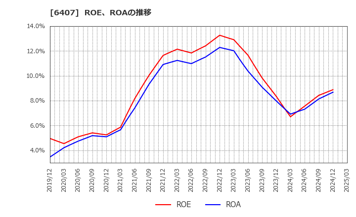 6407 ＣＫＤ(株): ROE、ROAの推移