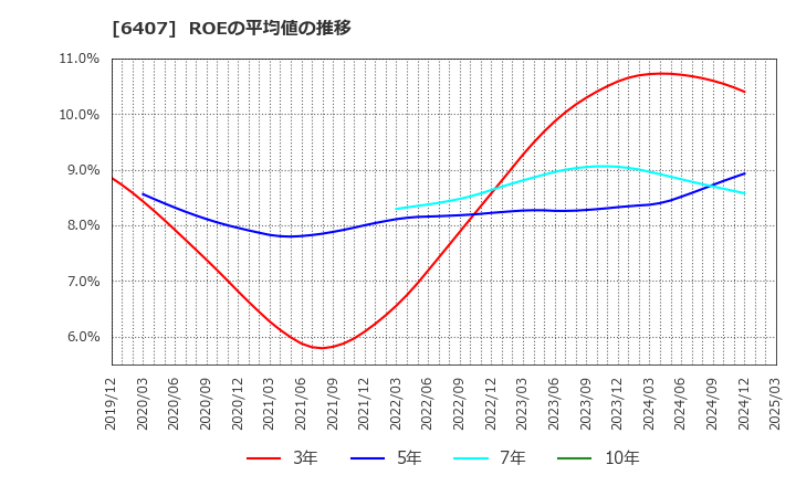 6407 ＣＫＤ(株): ROEの平均値の推移