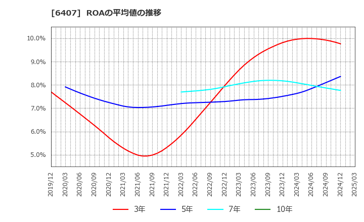 6407 ＣＫＤ(株): ROAの平均値の推移