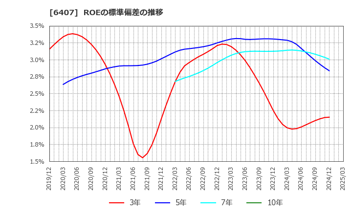 6407 ＣＫＤ(株): ROEの標準偏差の推移