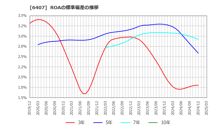 6407 ＣＫＤ(株): ROAの標準偏差の推移