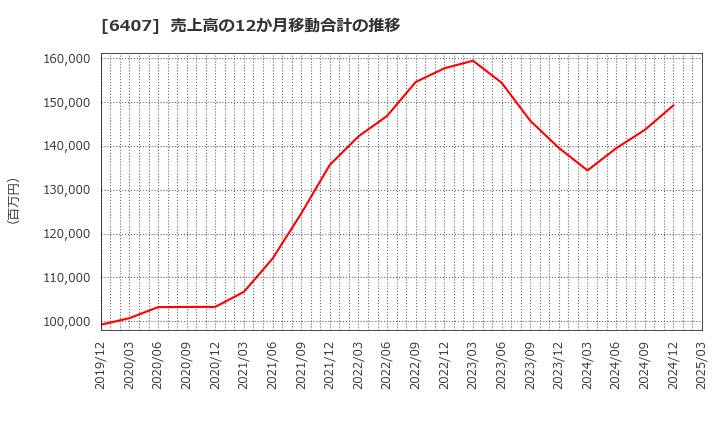 6407 ＣＫＤ(株): 売上高の12か月移動合計の推移