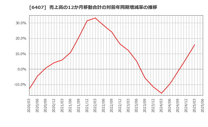 6407 ＣＫＤ(株): 売上高の12か月移動合計の対前年同期増減率の推移