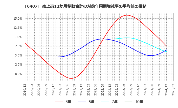 6407 ＣＫＤ(株): 売上高12か月移動合計の対前年同期増減率の平均値の推移